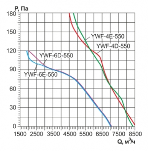 Осевой вентилятор с защитной решеткой Ровен YWF(K)4E-550-Z (Axial fans) всасывание