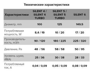 Вентилятор DICITI SILENT 4C TURBO d100 ERA (сверхмощный)