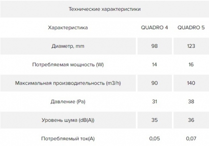 Вентилятор ERA QUADRO 4C